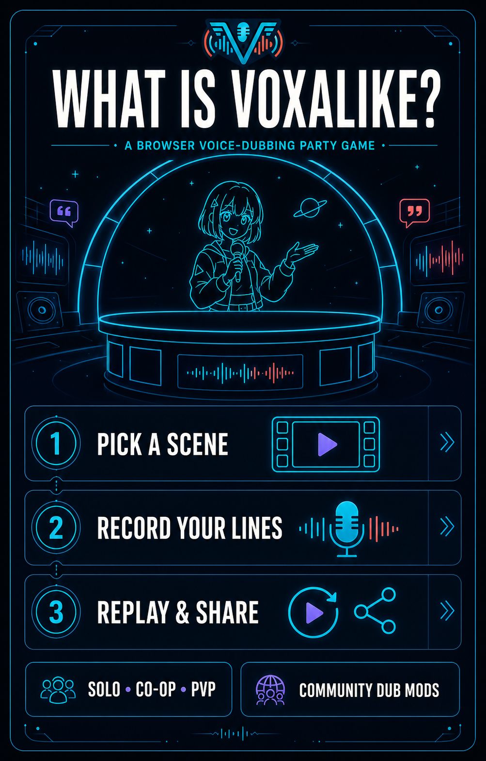 English Voxalike infographic explaining how to pick a scene, record voice lines, replay, and share